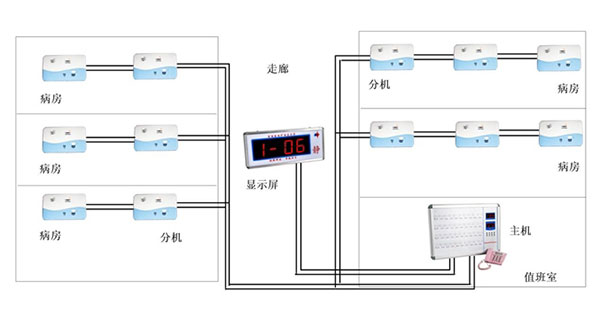 医院呼叫系统