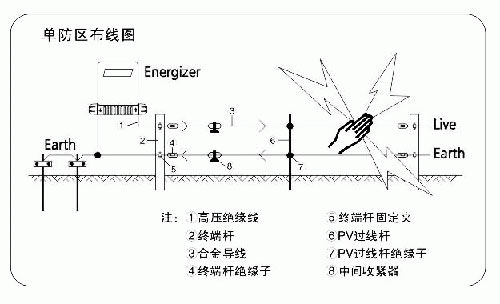 电子围栏系统