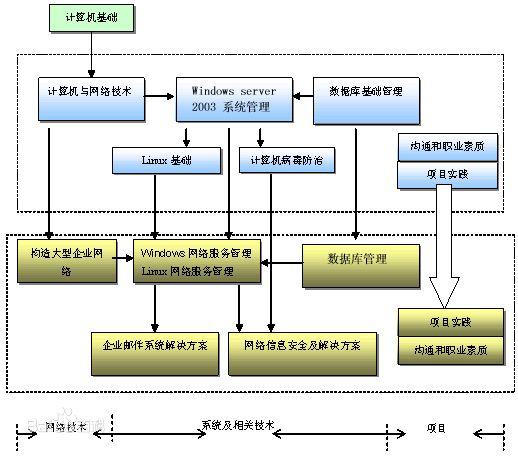 网络工程